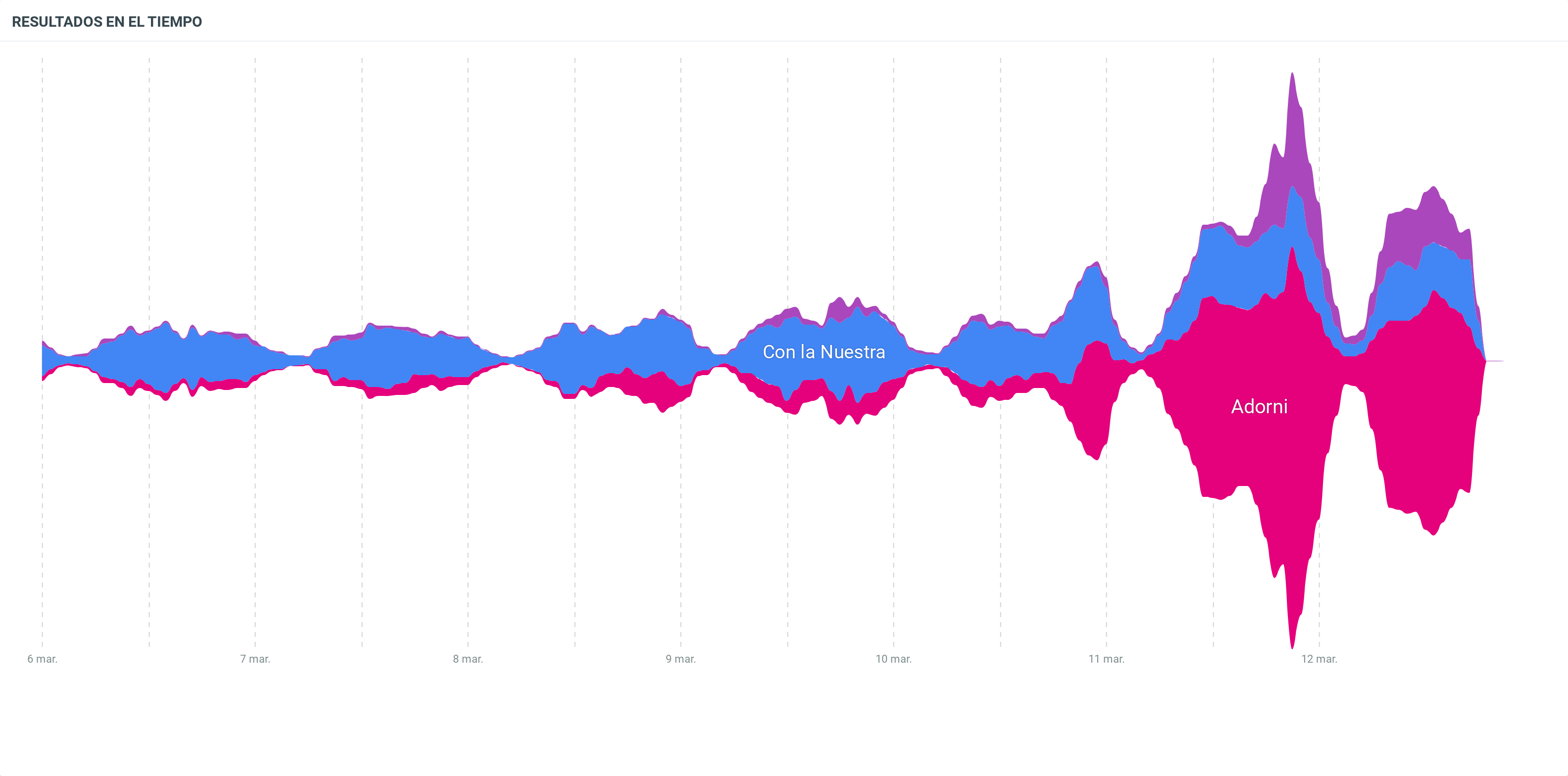 Evolución de conversación Adorni