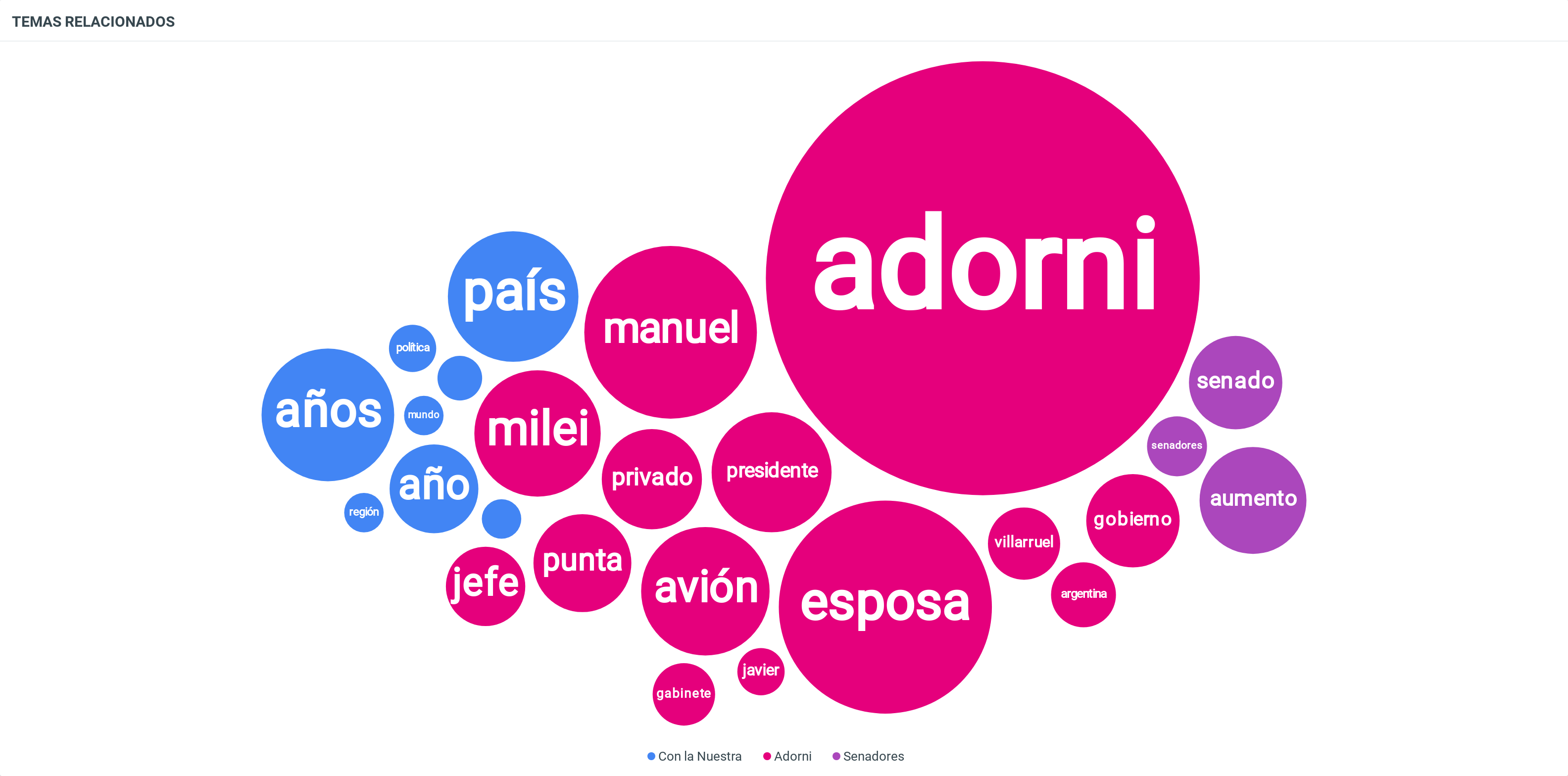 Temas relacionados Adorni