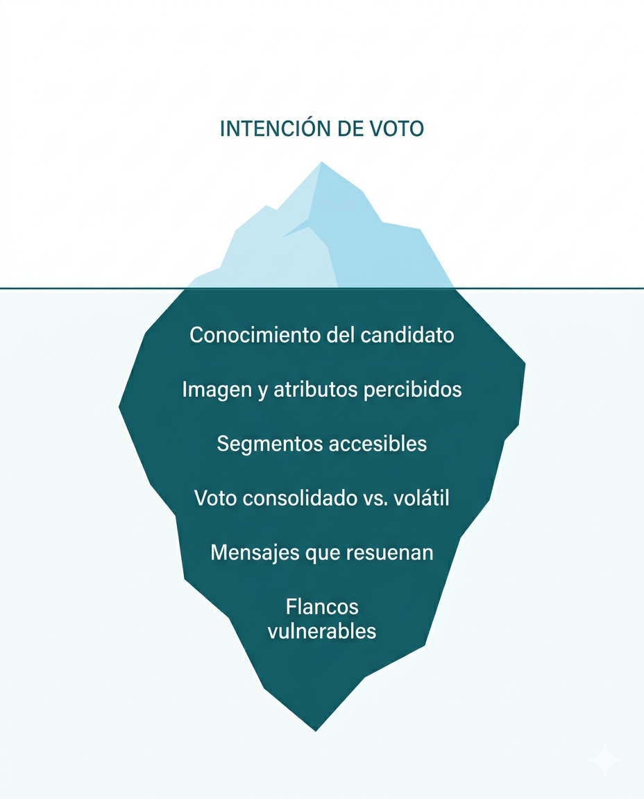 Una encuesta es un instrumento de diagnóstico — no un pronóstico electoral
